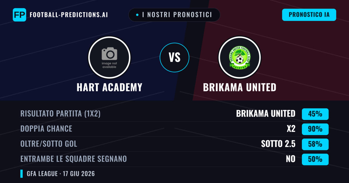 I nostri pronostici: Hart Academy vs Brikama United — Pareggio (45%); Sotto 2.5; Entrambe segnano: No