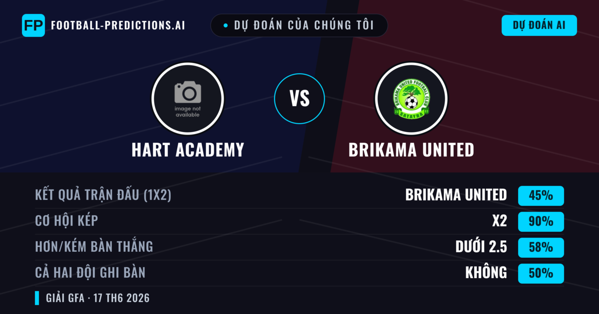 Dự đoán của chúng tôi: Hart Academy vs Brikama United — Hòa (45%); Ít hơn 2.5; Cả hai ghi bàn: Không