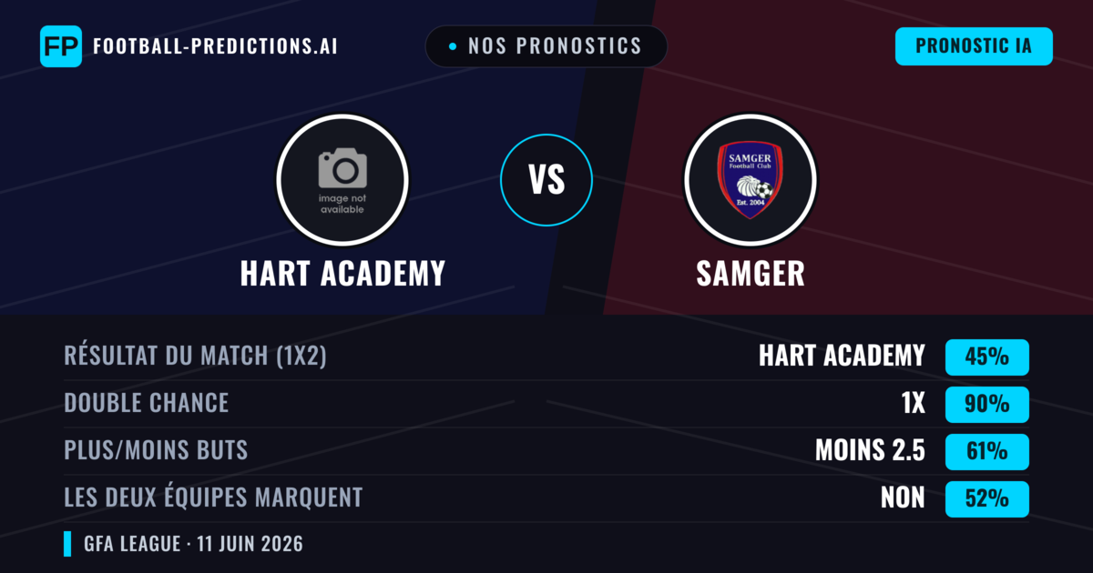 Nos pronostics: Hart Academy vs Samger — Nul (45%); Moins 2.5; Les deux marquent : Non