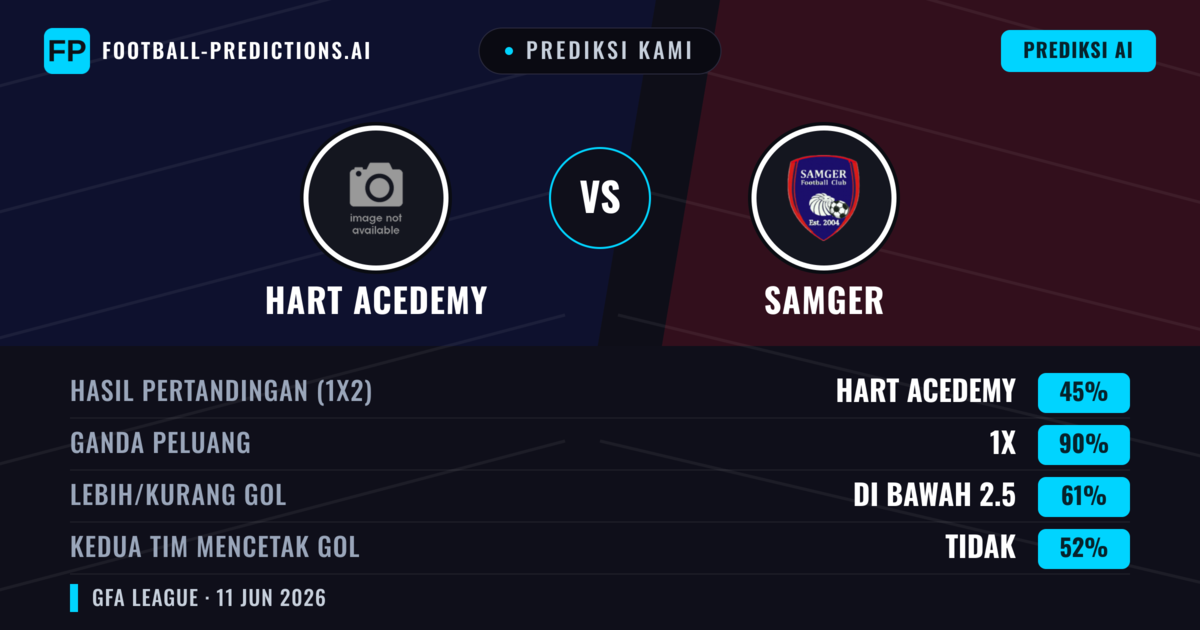 Prediksi kami: Hart Academy vs Samger — Seri (45%); Kurang 2.5; Kedua tim mencetak gol: Tidak