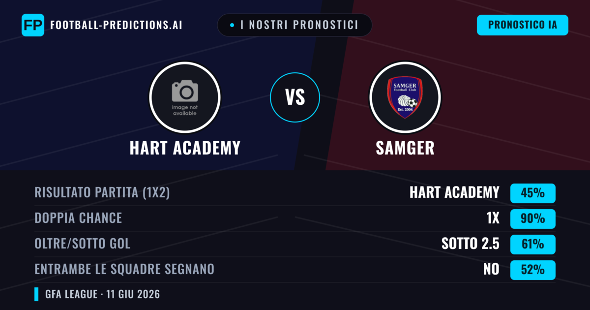 I nostri pronostici: Hart Academy vs Samger — Pareggio (45%); Sotto 2.5; Entrambe segnano: No