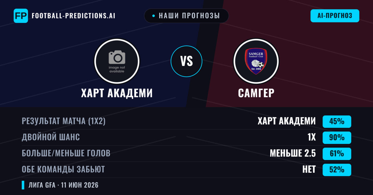 Наши прогнозы: Харт Академи против Самгер — Ничья (45%); Меньше 2.5; Обе забьют Нет