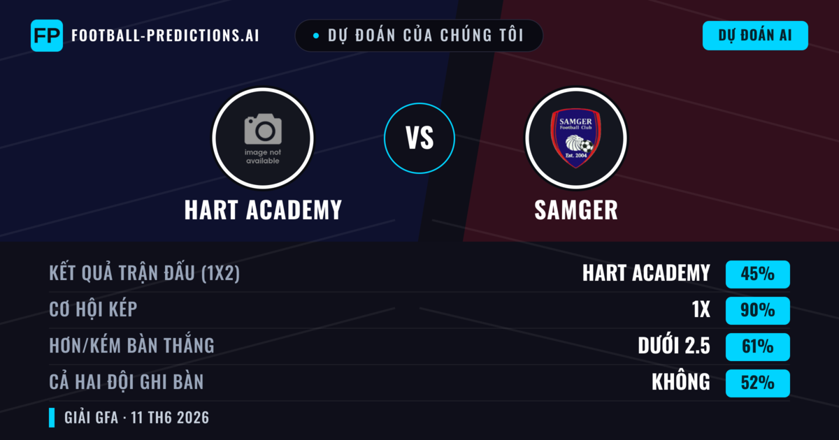 Dự đoán của chúng tôi: Hart Academy vs Samger — Hòa (45%); Ít hơn 2.5; Cả hai ghi bàn: Không