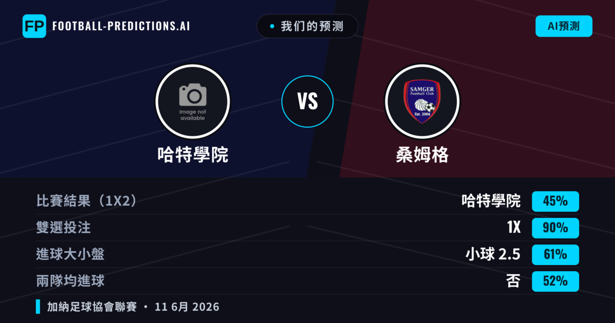 我们的预测: 哈特學院 對 桑姆格 — 平 (45%); 小球 2.5; 無進球