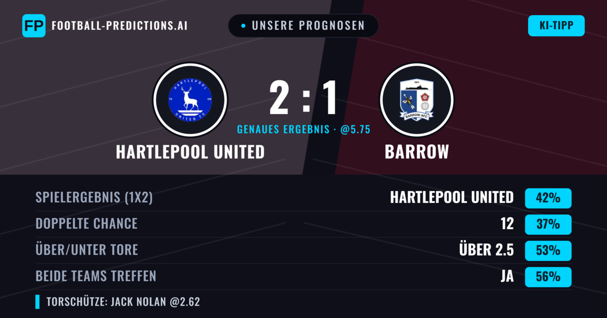 Unsere Prognosen: Hartlepool United vs Barrow — Hartlepool United — Sieg (43%); Über 2.5; Beide treffen: Ja