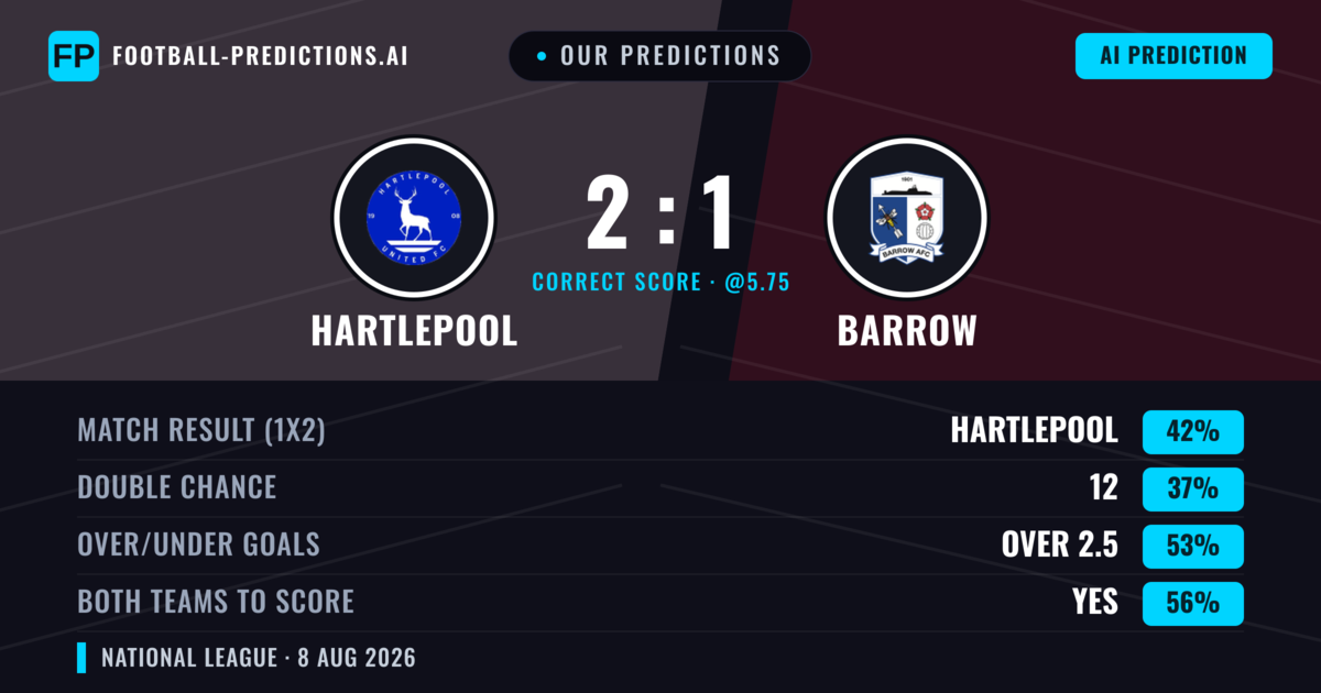 Our Predictions: Hartlepool vs Barrow — Hartlepool — Win (43%); over 2.5; Both teams to score: Yes