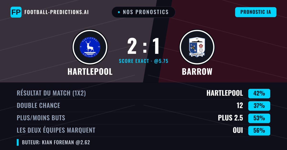 Nos pronostics: Hartlepool vs Barrow — Hartlepool — Victoire (43%); Plus 2.5; Les deux marquent : Oui