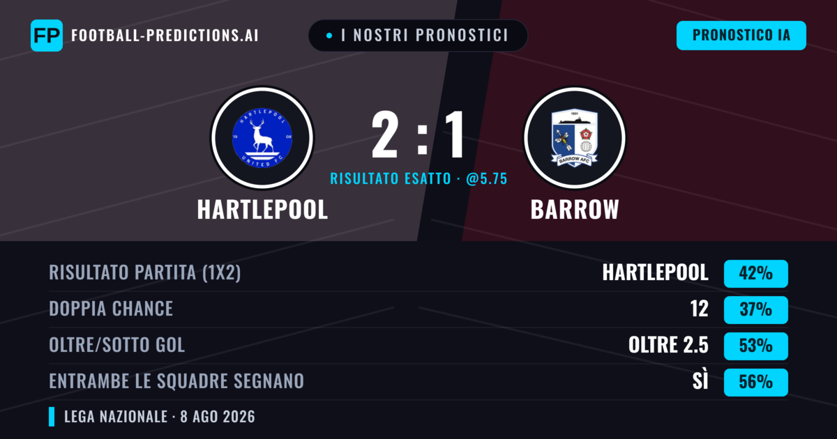 I nostri pronostici: Hartlepool vs Barrow — Hartlepool — Vince (43%); Oltre 2.5; Entrambe segnano: Sì