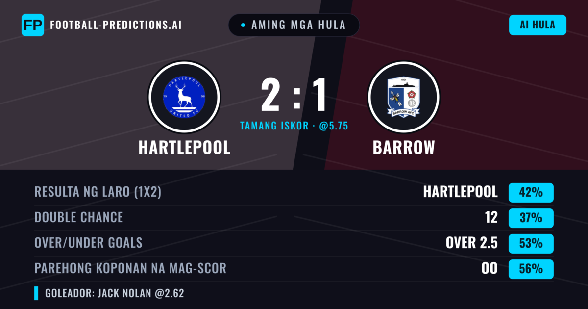 Aming mga hula: Hartlepool vs Barrow — Hartlepool — Manalo (43%); Over 2.5; Parehong magbubuo: Oo