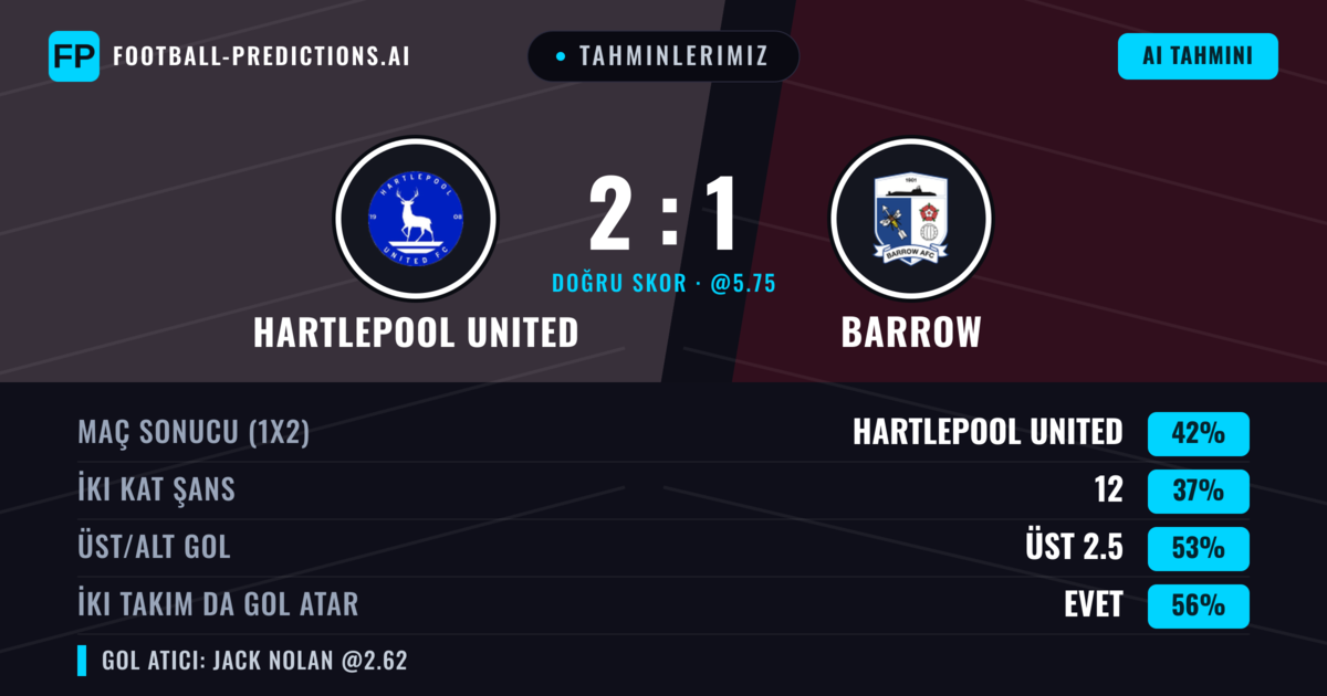 Tahminlerimiz: Hartlepool United vs Barrow — Hartlepool United — Kazanmak (43%); Üst 2.5; İki taraf da gol atar: Evet
