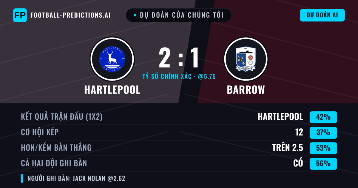 Dự đoán của chúng tôi: Hartlepool vs Barrow — Hartlepool — Thắng (43%); Hơn 2.5; Cả hai ghi bàn: Có