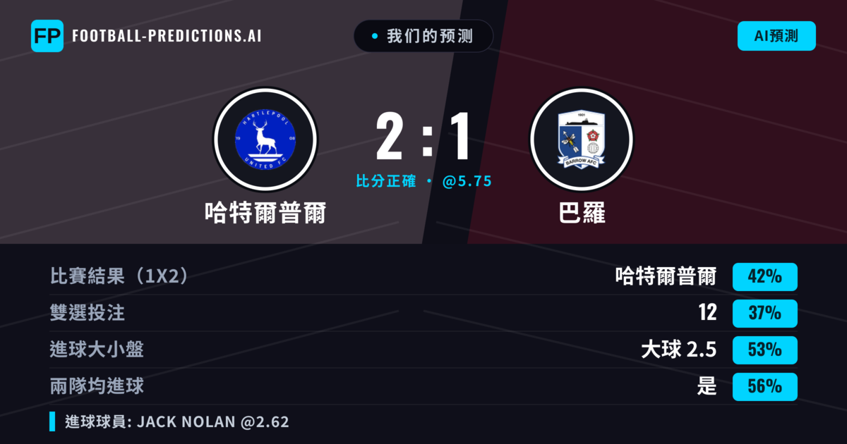 我们的预测: 哈特爾普爾 對 巴羅 — 哈特爾普爾 — 勝 (43%); 大球 2.5; 有進球