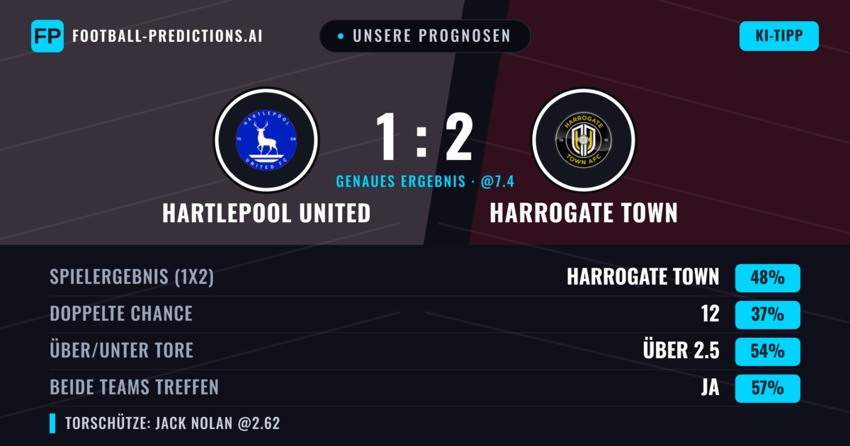 Unsere Prognosen: Hartlepool United vs Harrogate Town — Harrogate Town — Sieg (49%); Über 2.5; Beide treffen: Ja