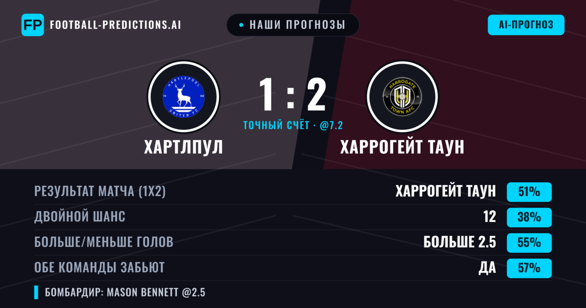Наши прогнозы: Хартлпул против Харрогейт Таун — Харрогейт Таун — Победа (49%); Больше 2.5; Обе забьют Да
