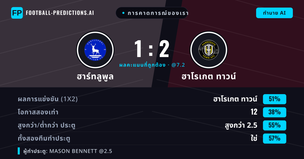 การคาดการณ์ของเรา: ฮาร์ทลูพูล vs ฮาโรเกต ทาวน์ — ฮาโรเกต ทาวน์ — ชนะ (49%); เกิน 2.5; ทั้งสองทีมทำประตู: ใช่