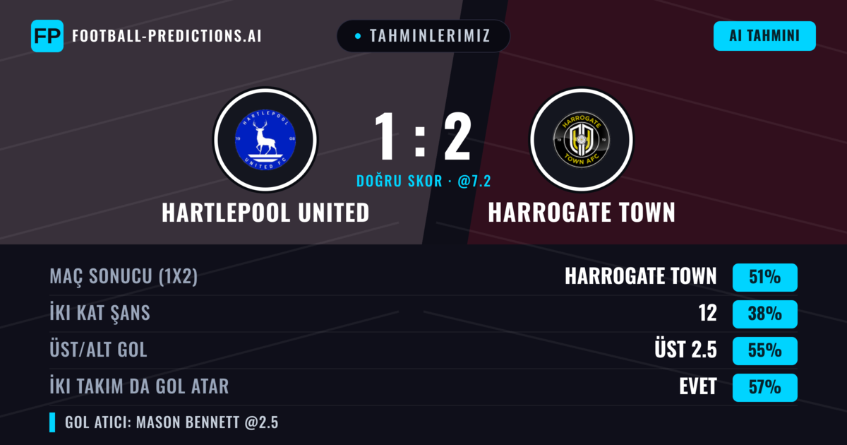 Tahminlerimiz: Hartlepool United vs Harrogate Town — Harrogate Town — Kazanmak (50%); Üst 2.5; İki taraf da gol atar: Evet