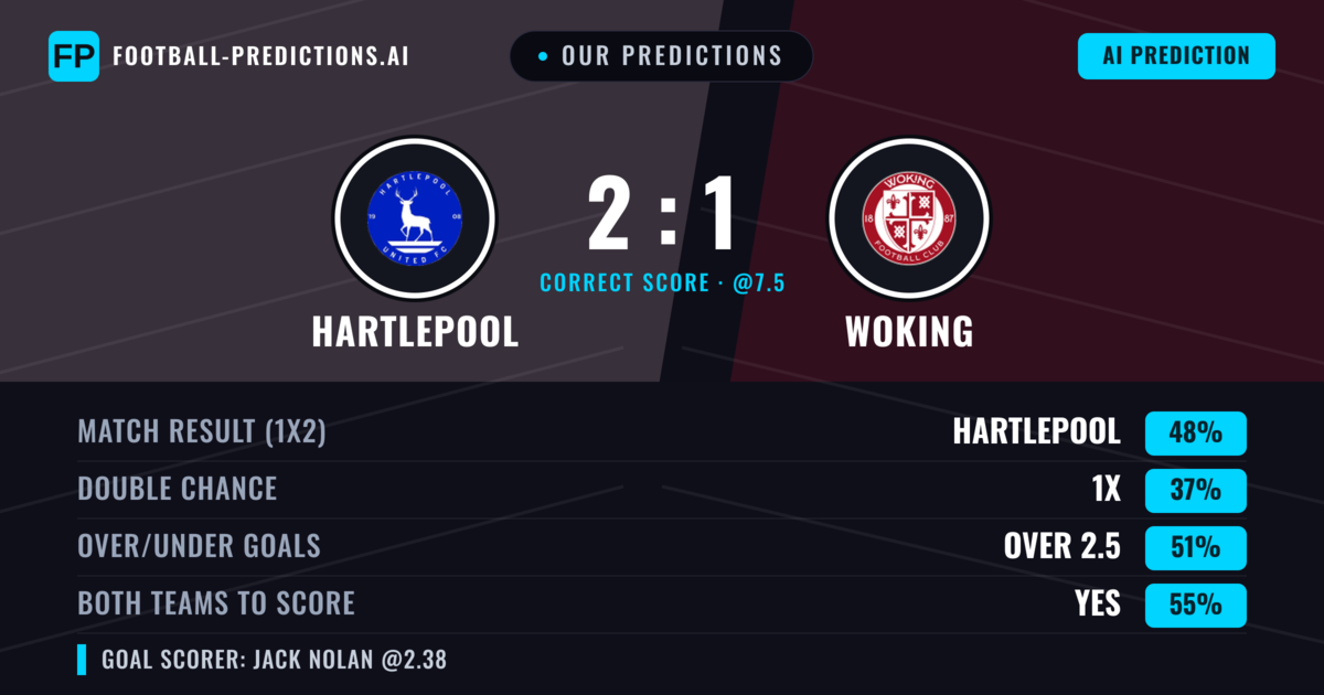 Our Predictions: Hartlepool vs Woking — Hartlepool — Win (44%); over 2.5; Both teams to score: Yes