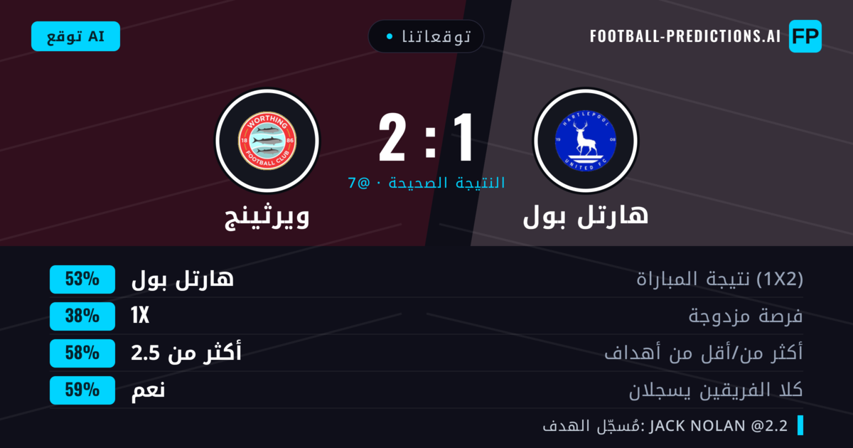 توقعاتنا: هارتل بول ضد ويرثينج — هارتل بول — فوز (44%); أكثر من 2.5; هدفين أو أكثر