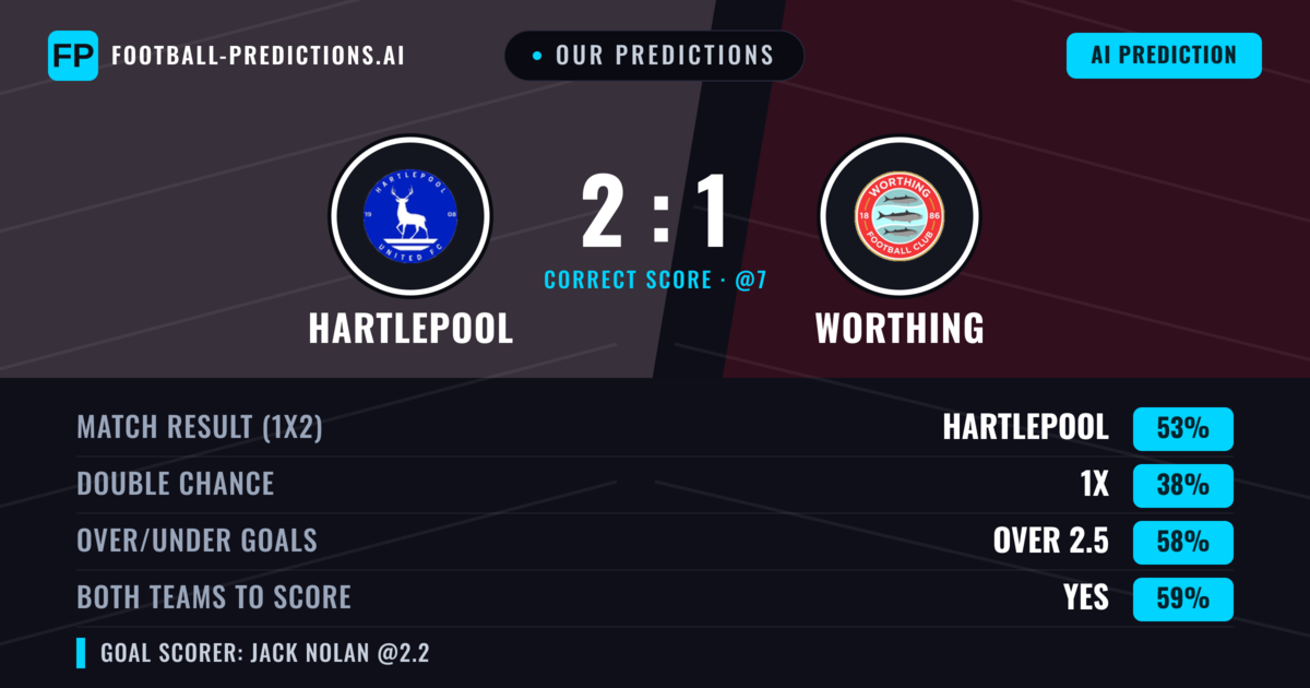 Our Predictions: Hartlepool vs Worthing — Hartlepool — Win (44%); over 2.5; Both teams to score: Yes
