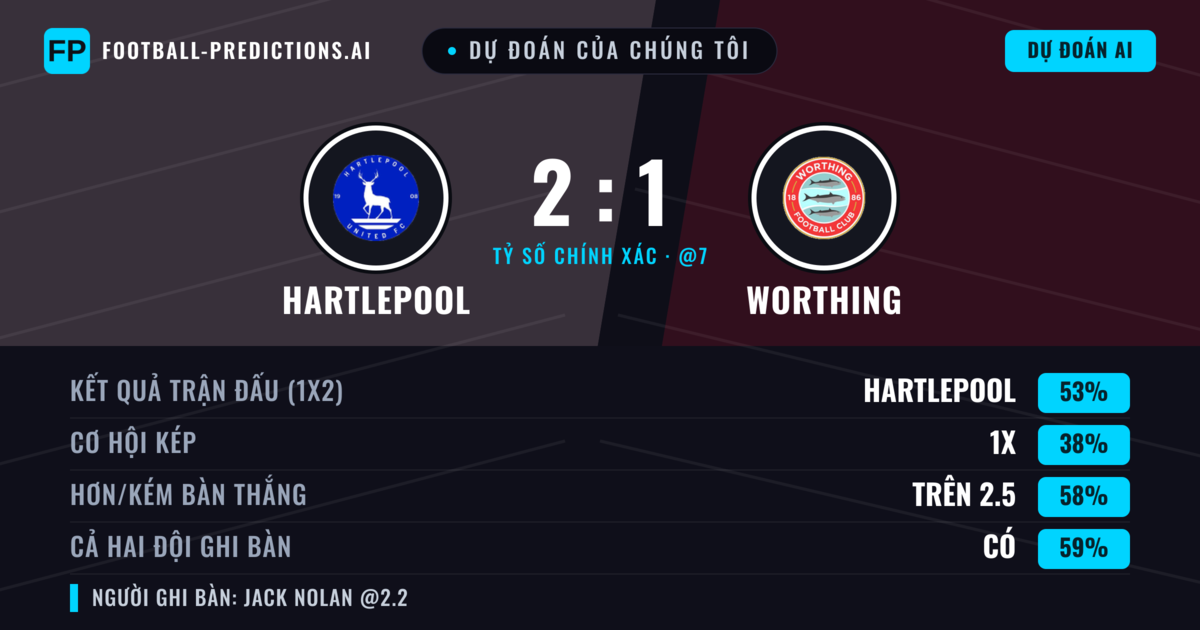 Dự đoán của chúng tôi: Hartlepool vs Worthing — Hartlepool — Thắng (44%); Hơn 2.5; Cả hai ghi bàn: Có