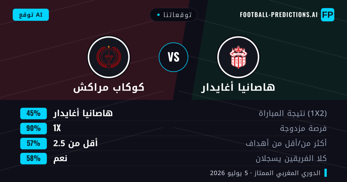 توقعاتنا: هاصانيا أغايدار ضد كوكاب مراكش — تعادل (45%); أقل من 2.5; هدفين أو أكثر