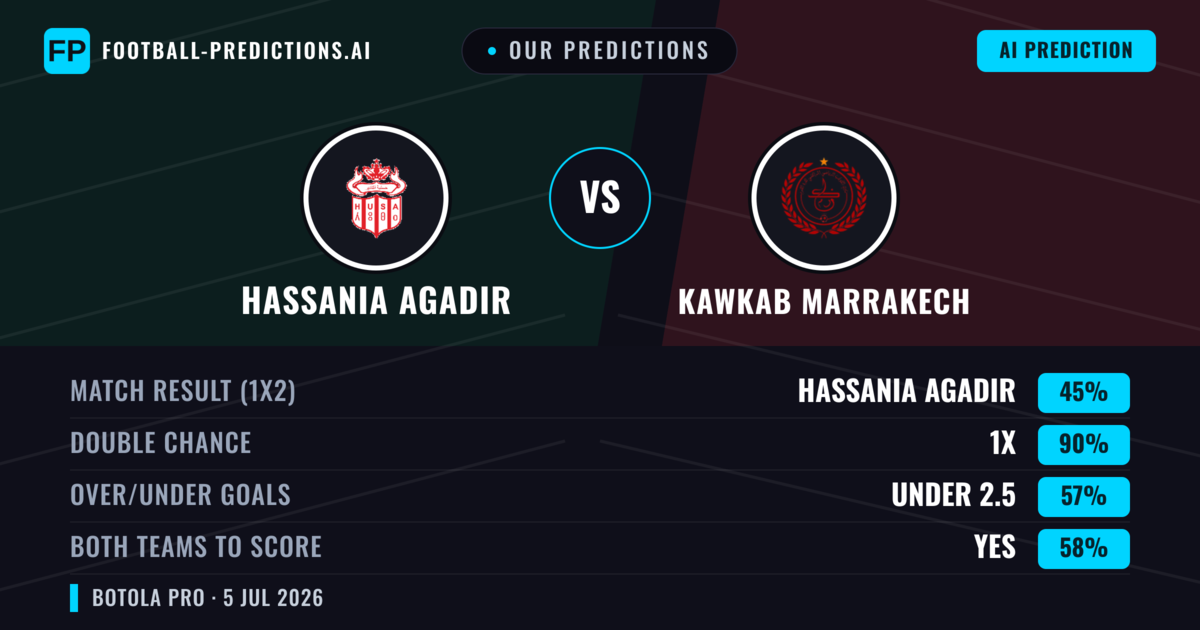 Our Predictions: Hassania Agadir vs Kawkab Marrakech — Draw (45%); under 2.5; Both teams to score: Yes