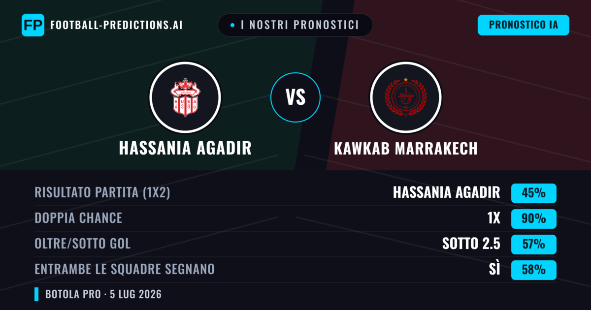 I nostri pronostici: Hassania Agadir vs Kawkab Marrakech — Pareggio (45%); Sotto 2.5; Entrambe segnano: Sì