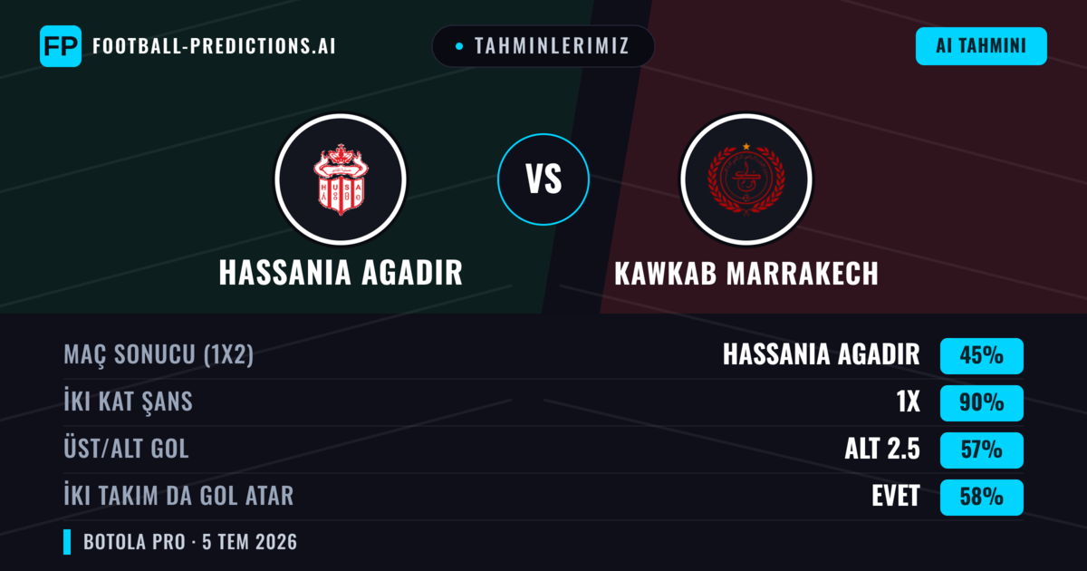 Tahminlerimiz: Hassania Agadir vs Kawkab Marrakech — Beraberlik (45%); Alt 2.5; İki taraf da gol atar: Evet