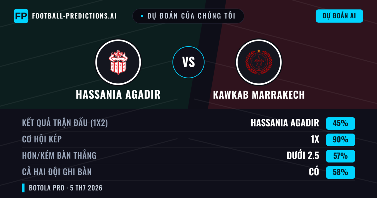 Dự đoán của chúng tôi: Hassania Agadir vs Kawkab Marrakech — Hòa (45%); Ít hơn 2.5; Cả hai ghi bàn: Có