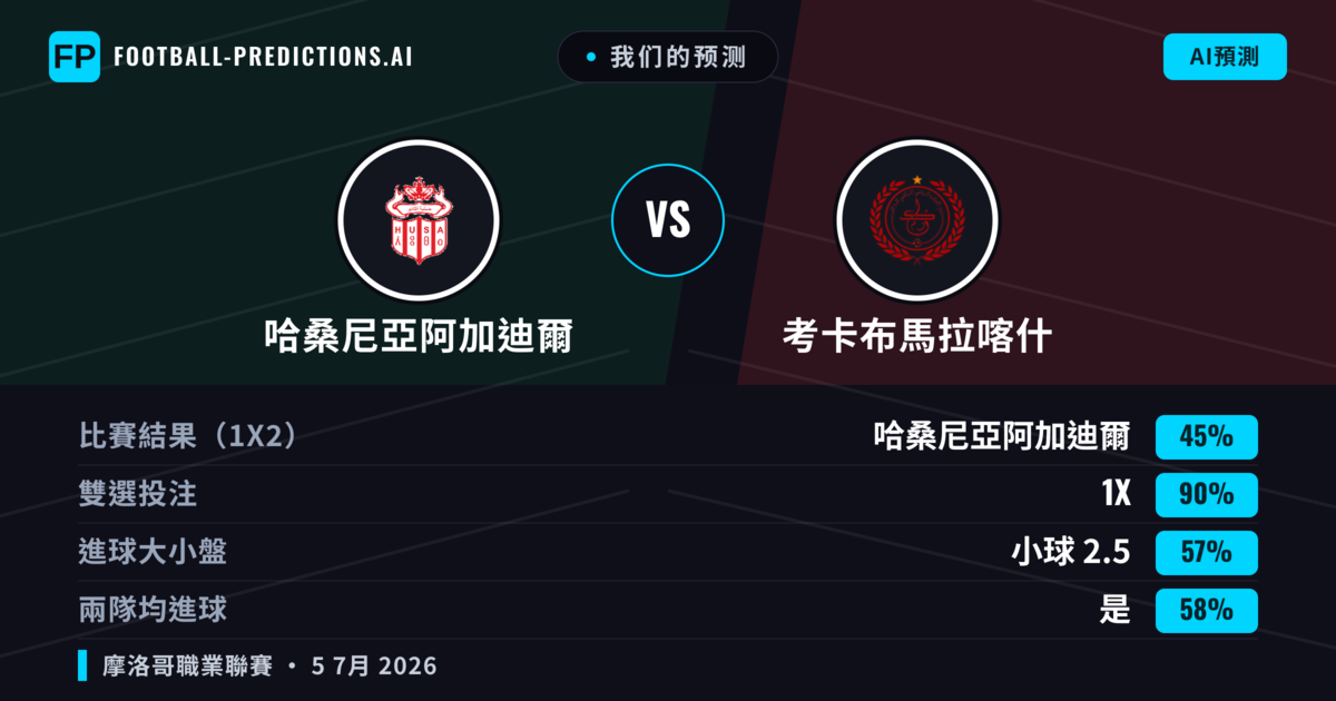 我们的预测: 哈桑尼亞阿加迪爾 對 考卡布馬拉喀什 — 平 (45%); 小球 2.5; 有進球