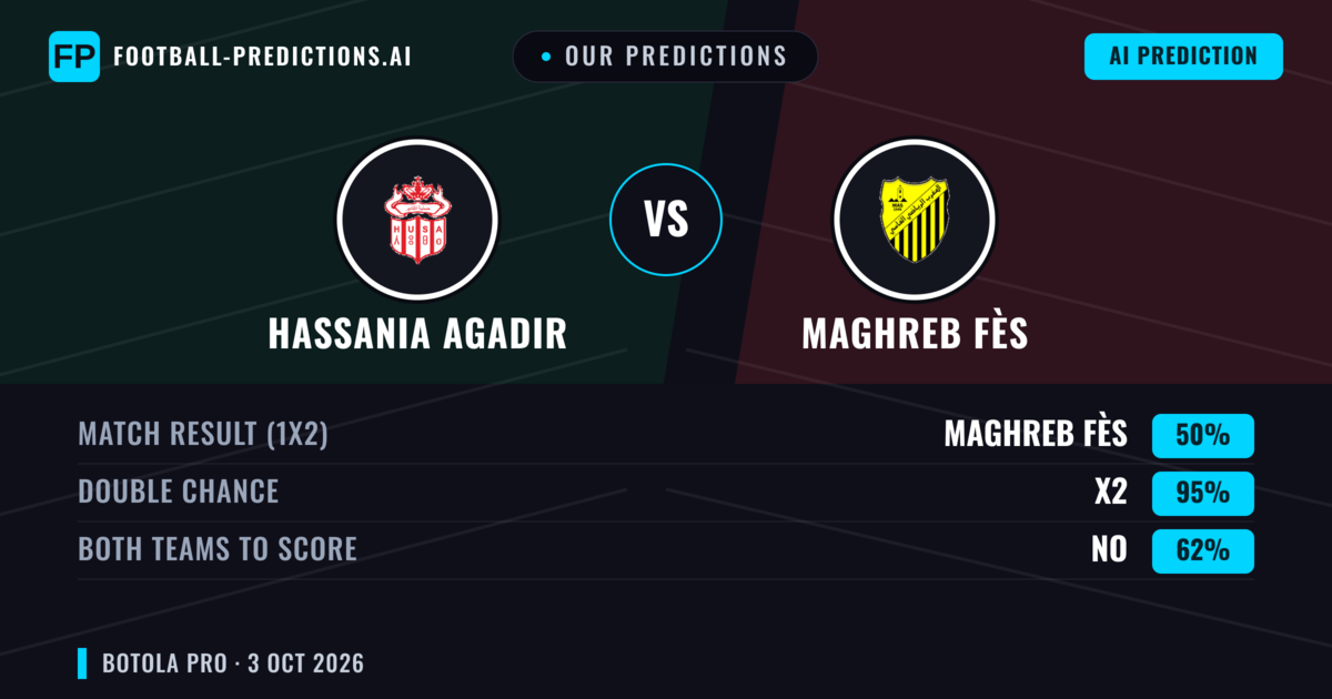 Our Predictions: Hassania Agadir vs Maghreb Fès — Maghreb Fès — Win (39%); under 2.5; Both teams to score: No