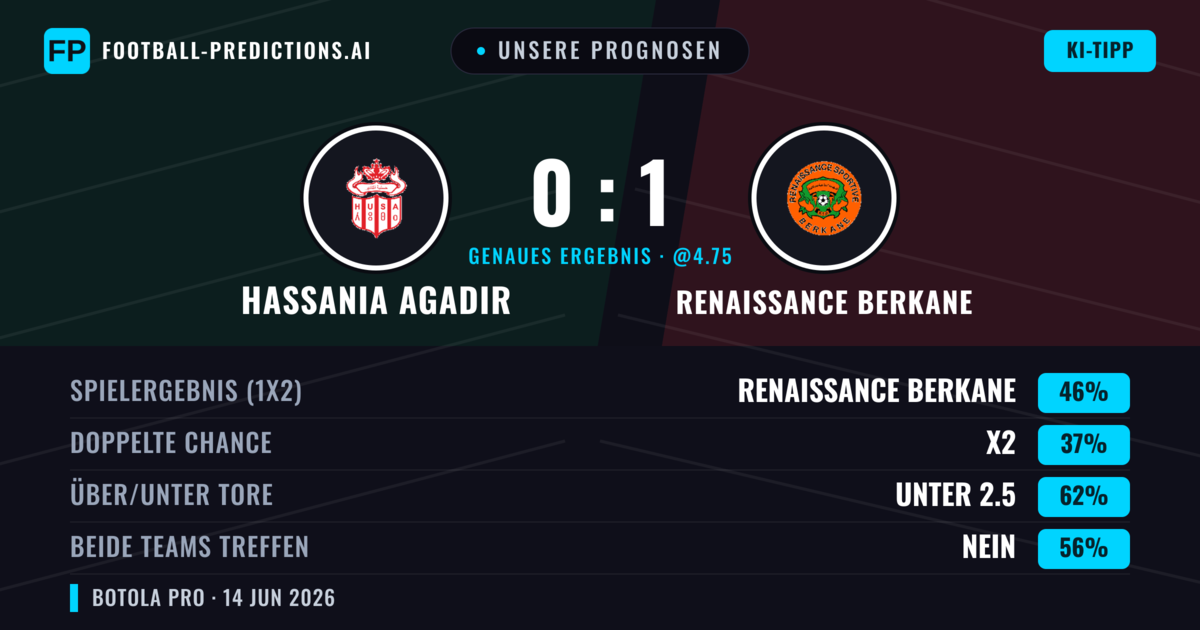 Unsere Prognosen: Hassania Agadir vs Renaissance Berkane — Renaissance Berkane — Sieg (46%); Unter 2.5; Beide treffen: Nein