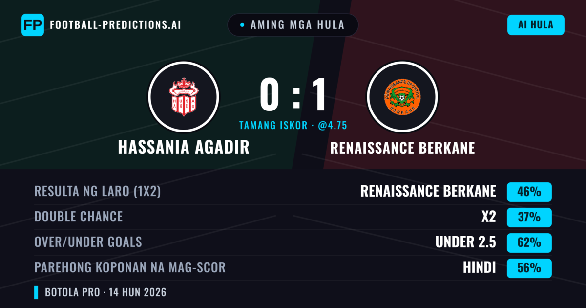 Aming mga hula: Hassania Agadir vs Renaissance Berkane — Renaissance Berkane — Manalo (46%); Under 2.5; Parehong magbubuo: Hindi