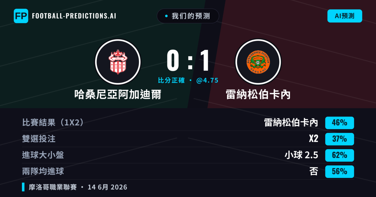 我们的预测: 哈桑尼亞阿加迪爾 對 雷納松伯卡內 — 雷納松伯卡內 — 勝 (46%); 小球 2.5; 無進球