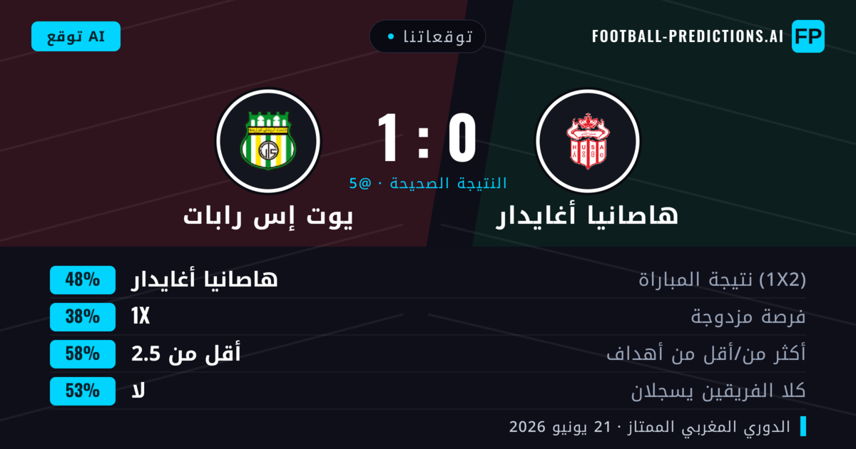 توقعاتنا: هاصانيا أغايدار ضد يوت إس رابات — هاصانيا أغايدار — فوز (48%); أقل من 2.5; لا يسجل الطرفان