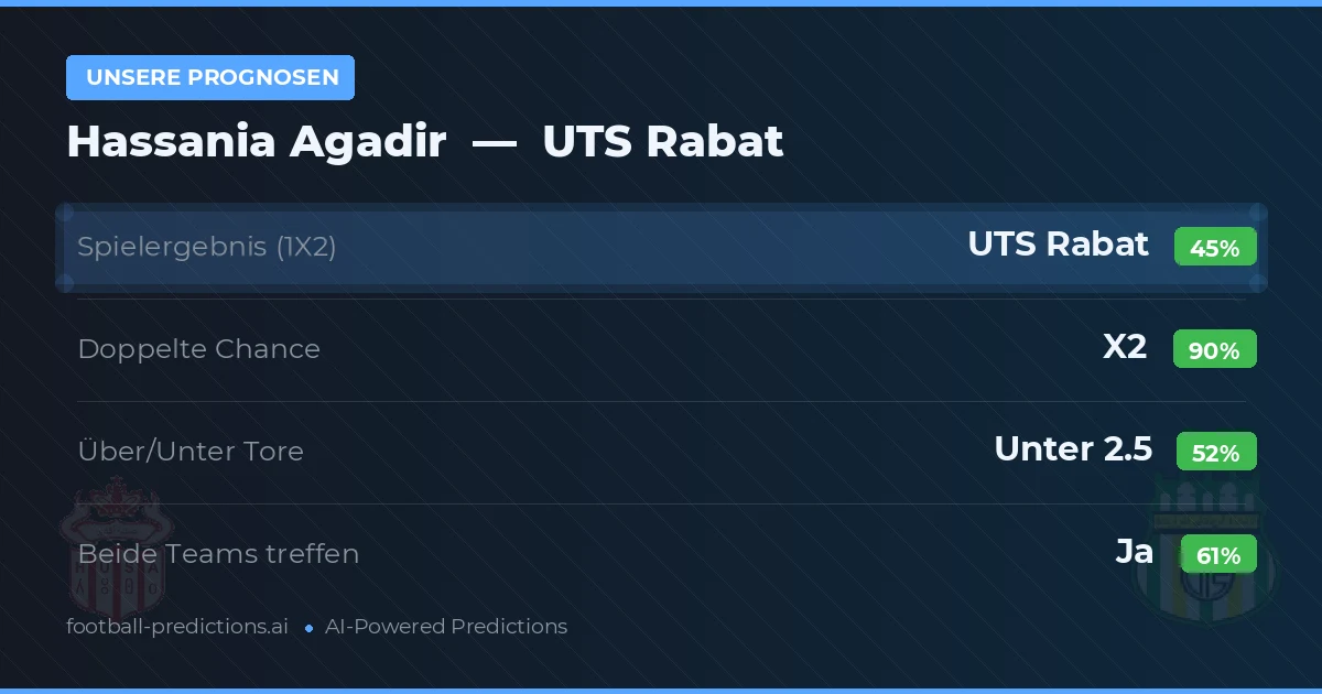 Unsere Prognosen: Hassania Agadir vs UTS Rabat — Unentschieden (45%); Unter 2.5; Beide treffen: Ja