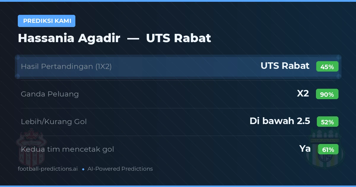 Prediksi kami: Hassania Agadir vs UTS Rabat — Seri (45%); Kurang 2.5; Kedua tim mencetak gol: Ya