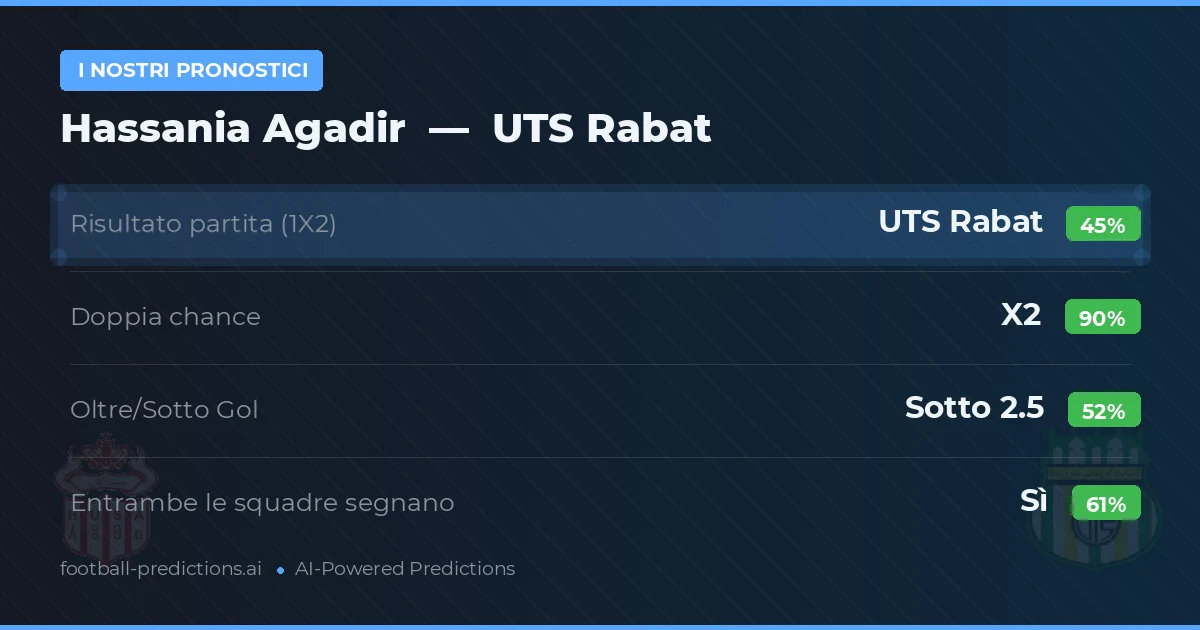 I nostri pronostici: Hassania Agadir vs UTS Rabat — Pareggio (45%); Sotto 2.5; Entrambe segnano: Sì