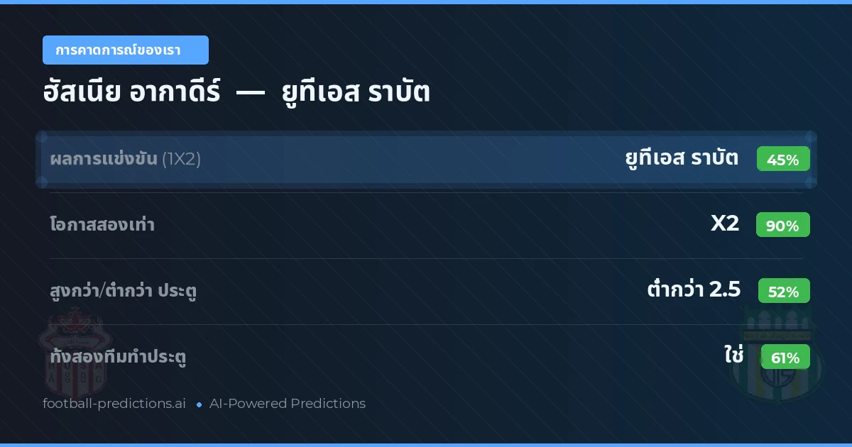 การคาดการณ์ของเรา: ฮัสเนีย อากาดีร์ vs ยูทีเอส ราบัต — เสมอ (45%); ต่ำกว่า 2.5; ทั้งสองทีมทำประตู: ใช่
