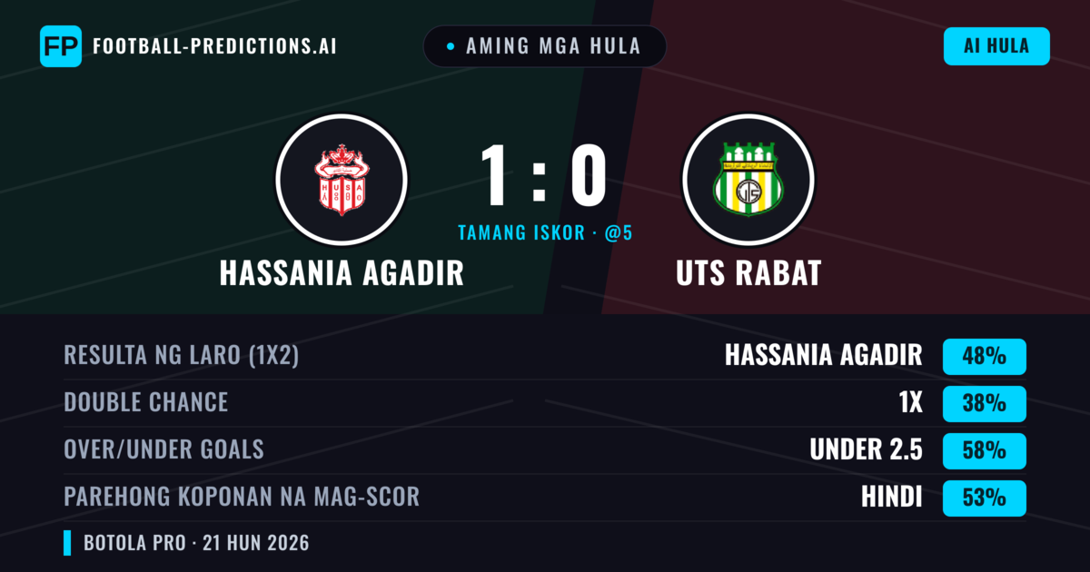 Aming mga hula: Hassania Agadir vs UTS Rabat — Hassania Agadir — Manalo (48%); Under 2.5; Parehong magbubuo: Hindi