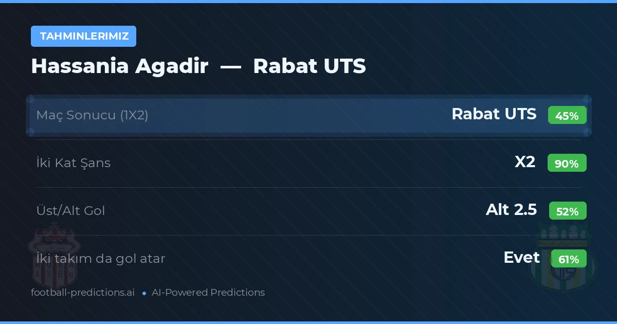 Tahminlerimiz: Hassania Agadir vs Rabat UTS — Beraberlik (45%); Alt 2.5; İki taraf da gol atar: Evet