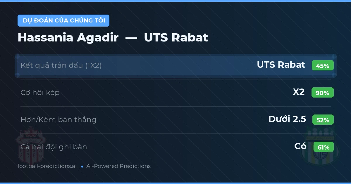Dự đoán của chúng tôi: Hassania Agadir vs UTS Rabat — Hòa (45%); Ít hơn 2.5; Cả hai ghi bàn: Có