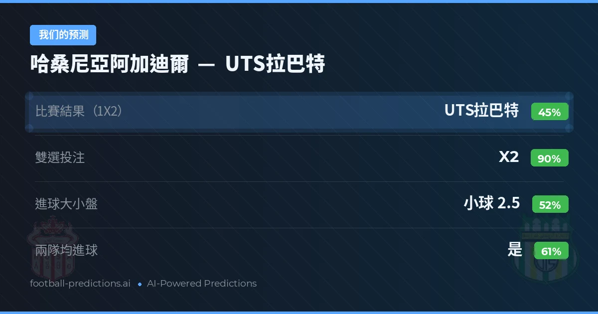我们的预测: 哈桑尼亞阿加迪爾 對 UTS拉巴特 — 平 (45%); 小球 2.5; 有進球