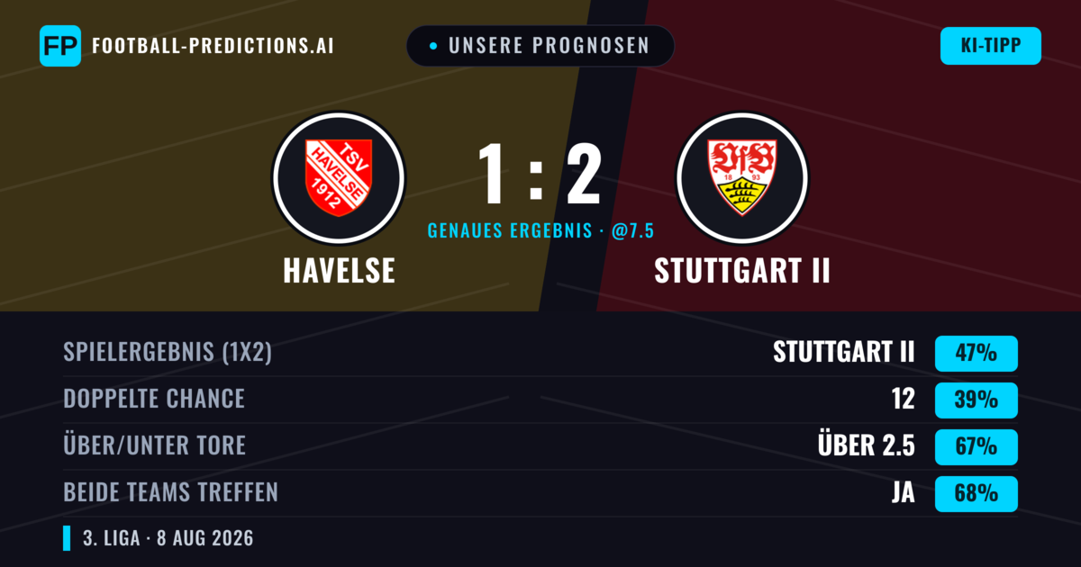 Unsere Prognosen: Havelse vs Stuttgart II — Stuttgart II — Sieg (47%); Über 2.5; Beide treffen: Ja