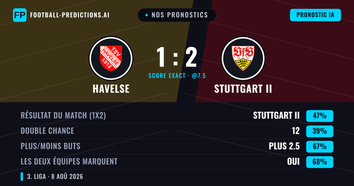 Nos pronostics: Havelse vs Stuttgart II — Stuttgart II — Victoire (47%); Plus 2.5; Les deux marquent : Oui