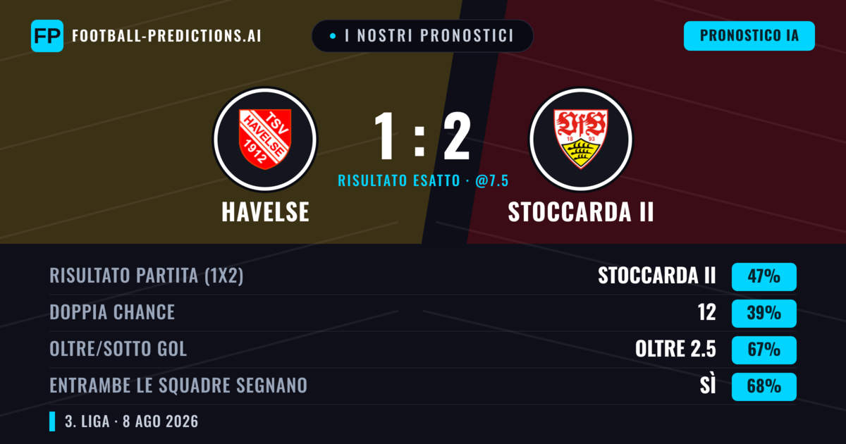 I nostri pronostici: Havelse vs Stoccarda II — Stoccarda II — Vince (47%); Oltre 2.5; Entrambe segnano: Sì