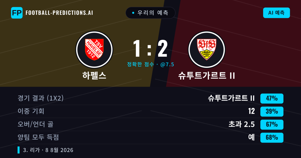 우리의 예측: 하펠스 vs 슈투트가르트 II — 슈투트가르트 II — 승리 (47%); 초과 2.5; 양팀 모두 득점: 예