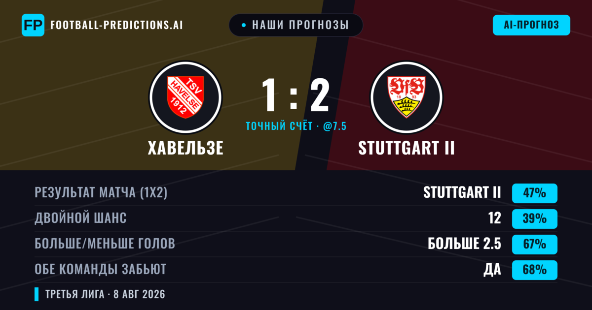 Наши прогнозы: Хавельзе против Stuttgart II — Stuttgart II — Победа (47%); Больше 2.5; Обе забьют Да