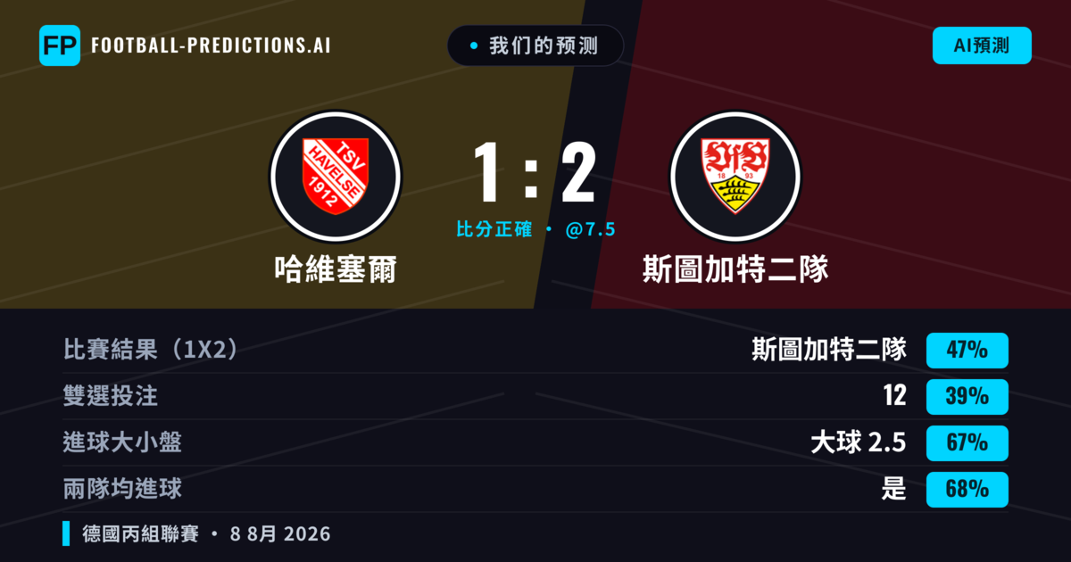 我们的预测: 哈維塞爾 對 斯圖加特二隊 — 斯圖加特二隊 — 勝 (47%); 大球 2.5; 有進球