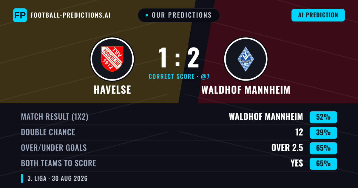 Our Predictions: Havelse vs Waldhof Mannheim — Waldhof Mannheim — Win (52%); over 2.5; Both teams to score: Yes
